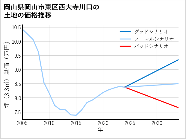岡山県岡山市東区西大寺川口の土地価格推移