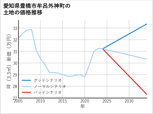 愛知県豊橋市牟呂外神町の土地価格推移