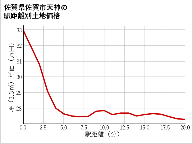 佐賀県佐賀市天神の徒歩距離別の土地坪単価