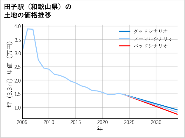田子駅（和歌山県）の土地価格推移