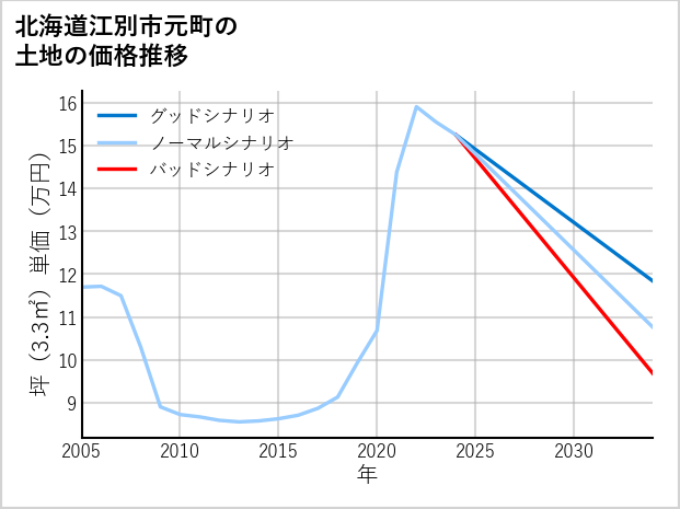 北海道江別市元町の土地価格推移