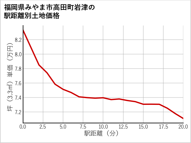 福岡県みやま市高田町岩津の徒歩距離別の土地坪単価