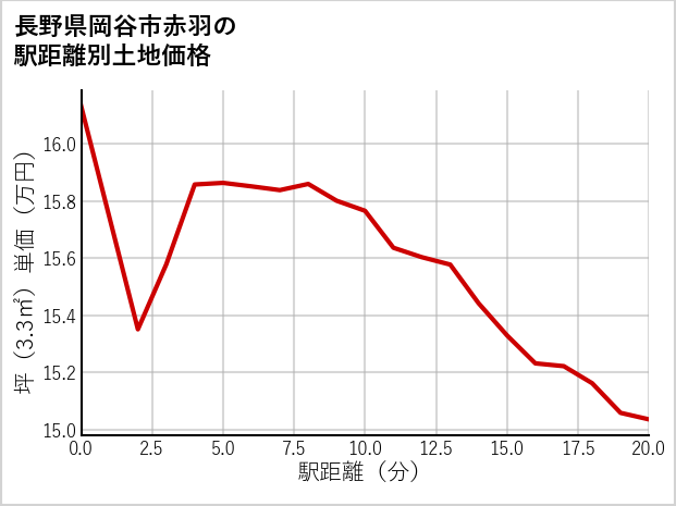 長野県岡谷市赤羽の徒歩距離別の土地坪単価