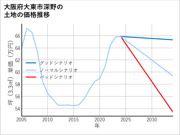 大阪府大東市深野の土地価格推移