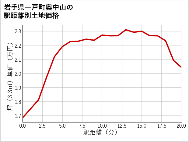 岩手県一戸町奥中山の徒歩距離別の土地坪単価