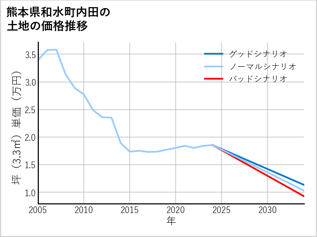 熊本県和水町内田の土地価格推移