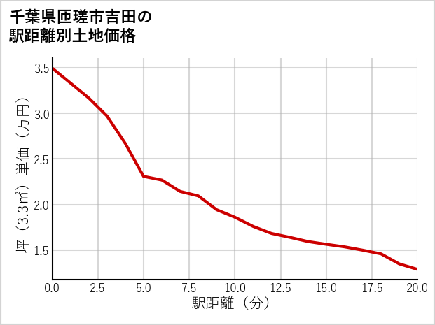 千葉県匝瑳市吉田の徒歩距離別の土地坪単価
