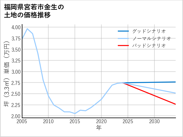 福岡県宮若市金生の土地価格推移