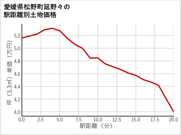 愛媛県松野町延野々の徒歩距離別の土地坪単価