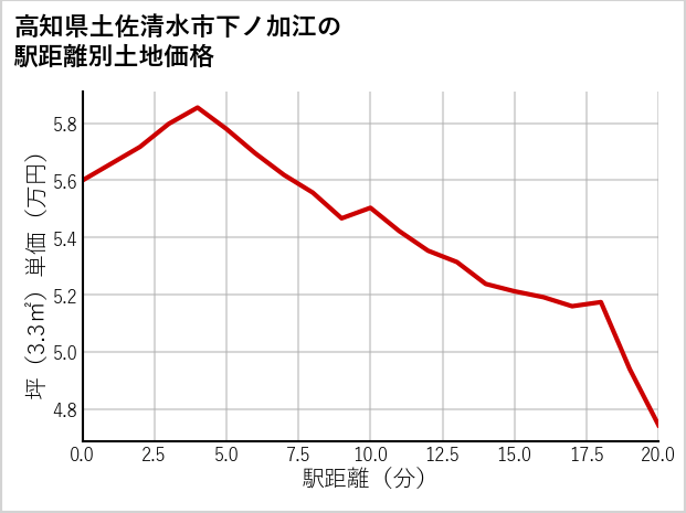 高知県土佐清水市下ノ加江の徒歩距離別の土地坪単価