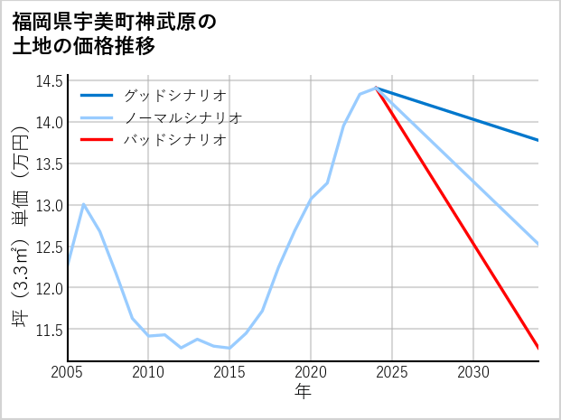 福岡県宇美町神武原の土地価格推移