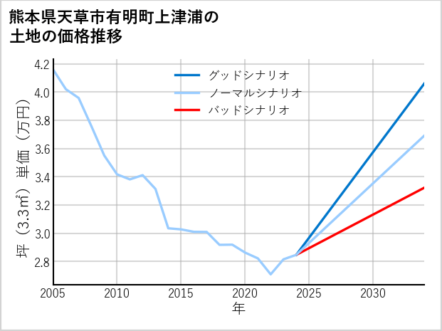熊本県天草市有明町上津浦の土地価格推移
