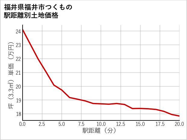 福井県福井市つくもの徒歩距離別の土地坪単価