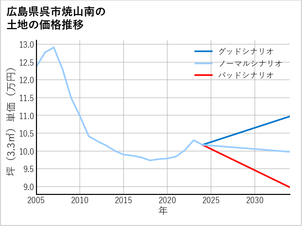 広島県呉市焼山南の土地価格推移