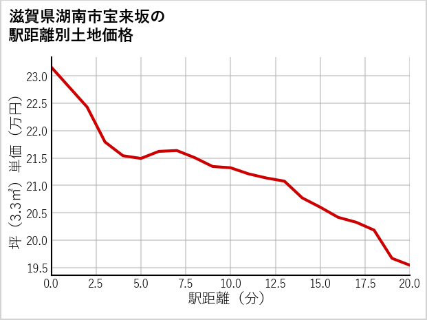 滋賀県湖南市宝来坂の徒歩距離別の土地坪単価