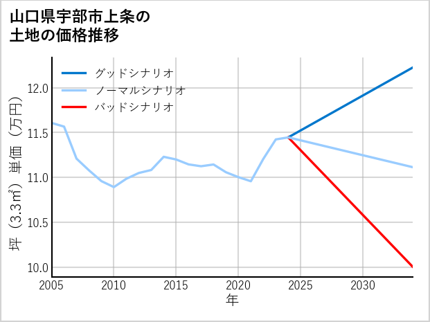 山口県宇部市上条の土地価格推移