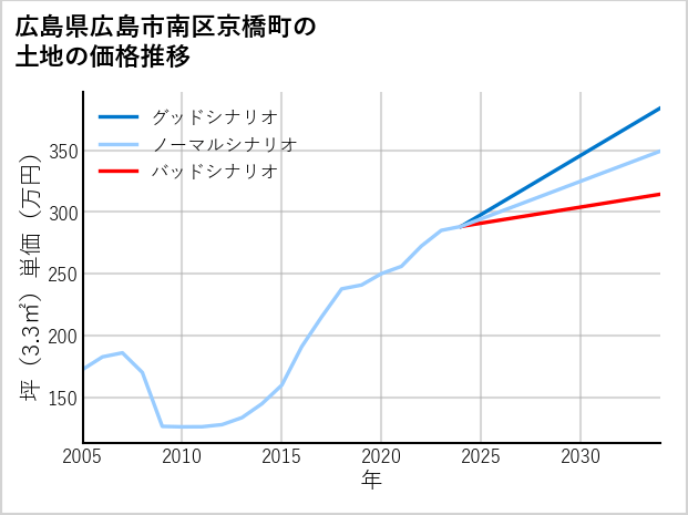 広島県広島市南区京橋町の土地価格推移