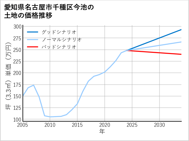 愛知県名古屋市千種区今池の土地価格推移