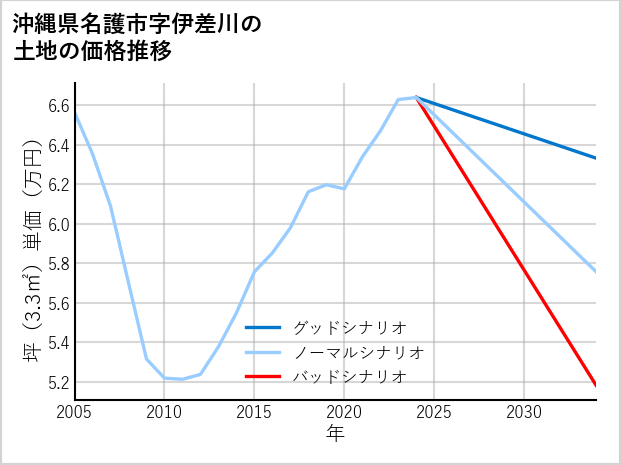 沖縄県名護市伊差川の土地価格推移