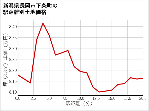 新潟県長岡市下条町の徒歩距離別の土地坪単価