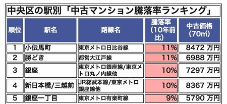 中央区の駅別「中古マンション騰落率ランキング」