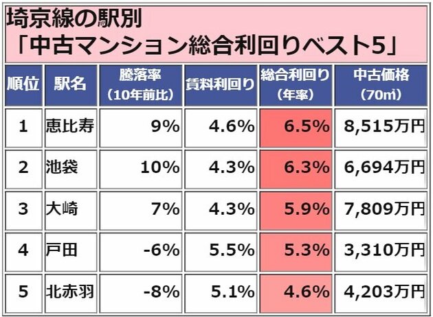 埼京線 中古マンション総合利回りベスト5
