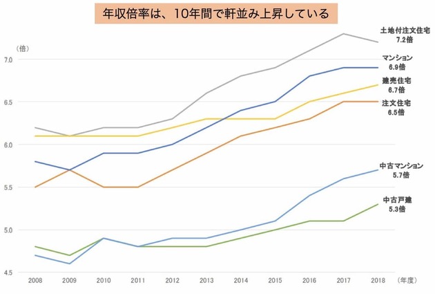 住宅ローンの目安「年収倍率の平均(融資区分別・全国)」