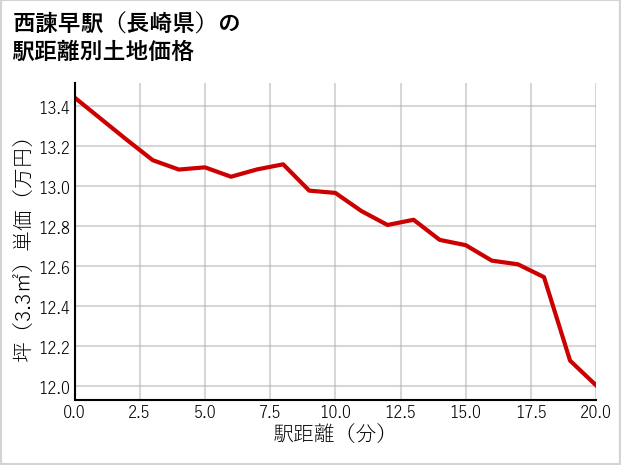 西諫早駅（長崎県）の徒歩距離別の土地坪単価