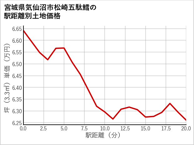 宮城県気仙沼市松崎五駄鱈の徒歩距離別の土地坪単価