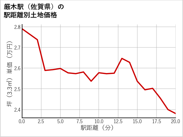 厳木駅（佐賀県）の徒歩距離別の土地坪単価