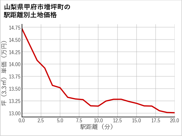 山梨県甲府市増坪町の徒歩距離別の土地坪単価