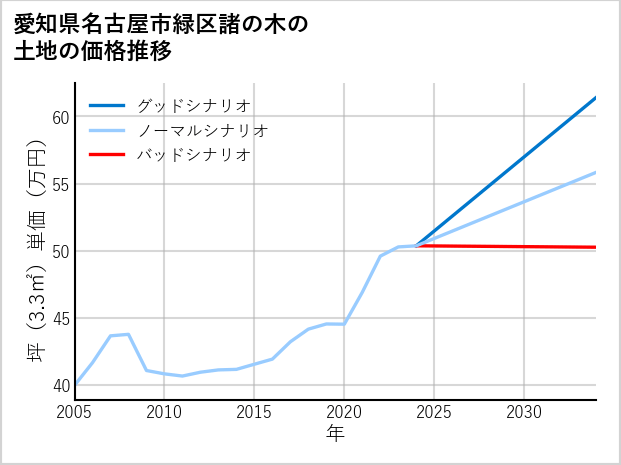愛知県名古屋市緑区諸の木の土地価格推移