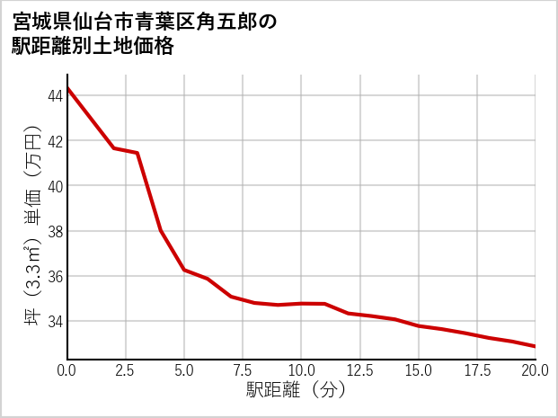 宮城県仙台市青葉区角五郎の徒歩距離別の土地坪単価