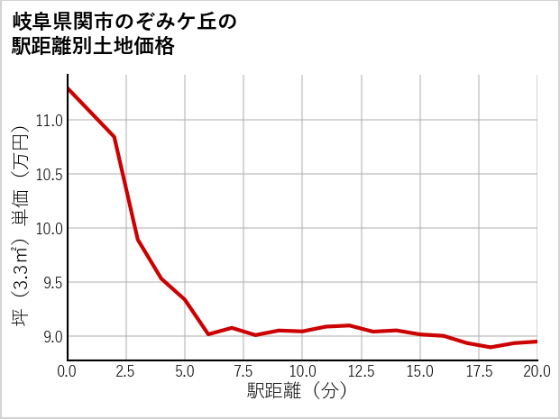岐阜県関市のぞみケ丘の徒歩距離別の土地坪単価