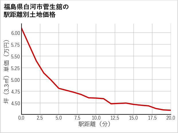福島県白河市菅生舘の徒歩距離別の土地坪単価
