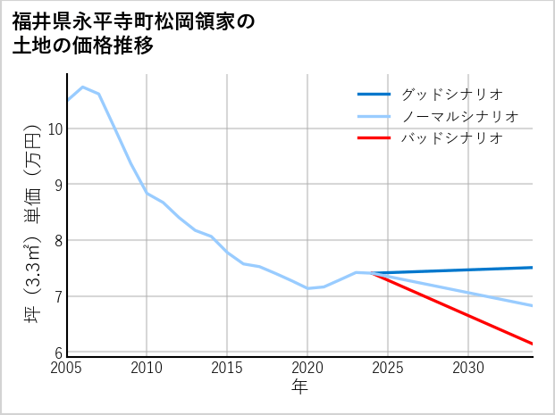福井県永平寺町松岡領家の土地価格推移