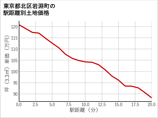 東京都北区岩淵町の徒歩距離別の土地坪単価