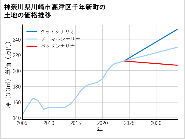 神奈川県川崎市高津区千年新町の土地価格推移
