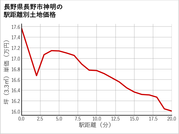 長野県長野市神明の徒歩距離別の土地坪単価