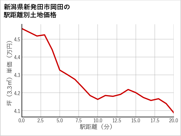 新潟県新発田市岡田の徒歩距離別の土地坪単価