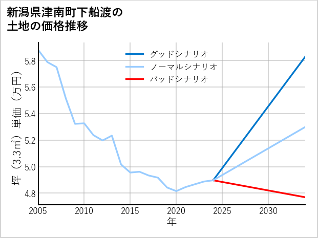 新潟県津南町下船渡の土地価格推移
