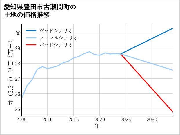 愛知県豊田市古瀬間町の土地価格推移
