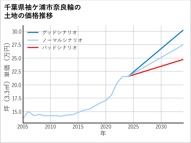 千葉県袖ケ浦市奈良輪の土地価格推移
