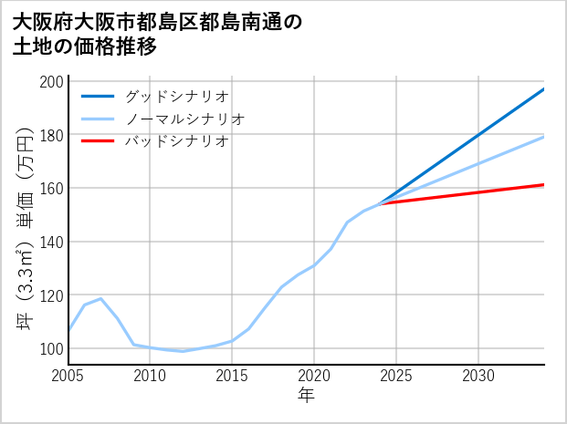 大阪府大阪市都島区都島南通の土地価格推移