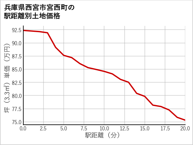 兵庫県西宮市宮西町の徒歩距離別の土地坪単価