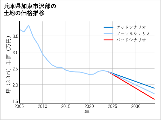 兵庫県加東市沢部の土地価格推移