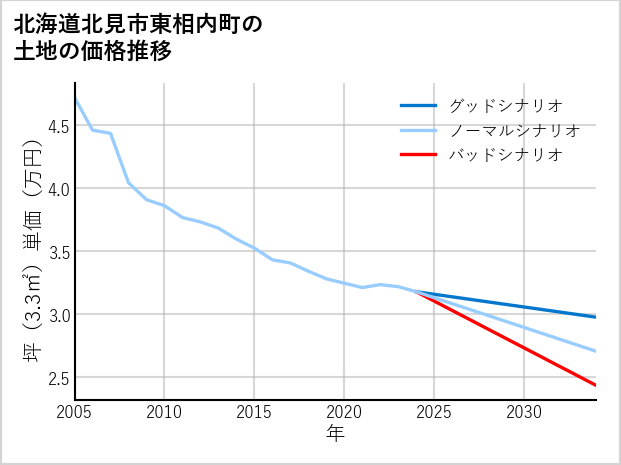 北海道北見市東相内町の土地価格推移