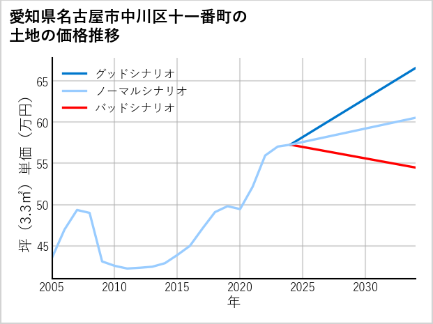 愛知県名古屋市中川区十一番町の土地価格推移