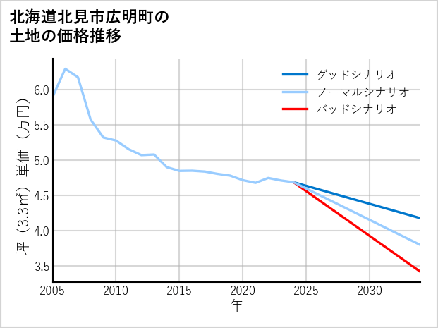 北海道北見市広明町の土地価格推移