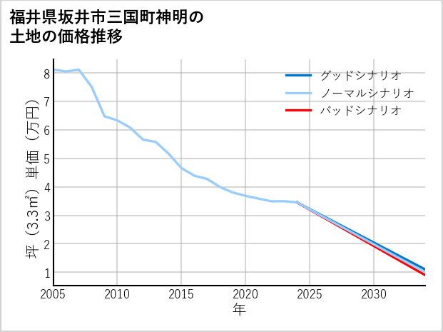 福井県坂井市三国町神明の土地価格推移